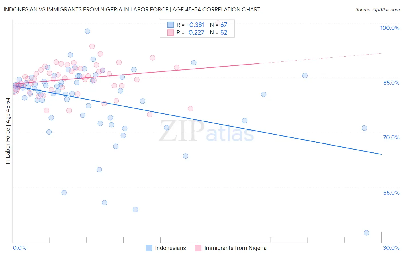 Indonesian vs Immigrants from Nigeria In Labor Force | Age 45-54