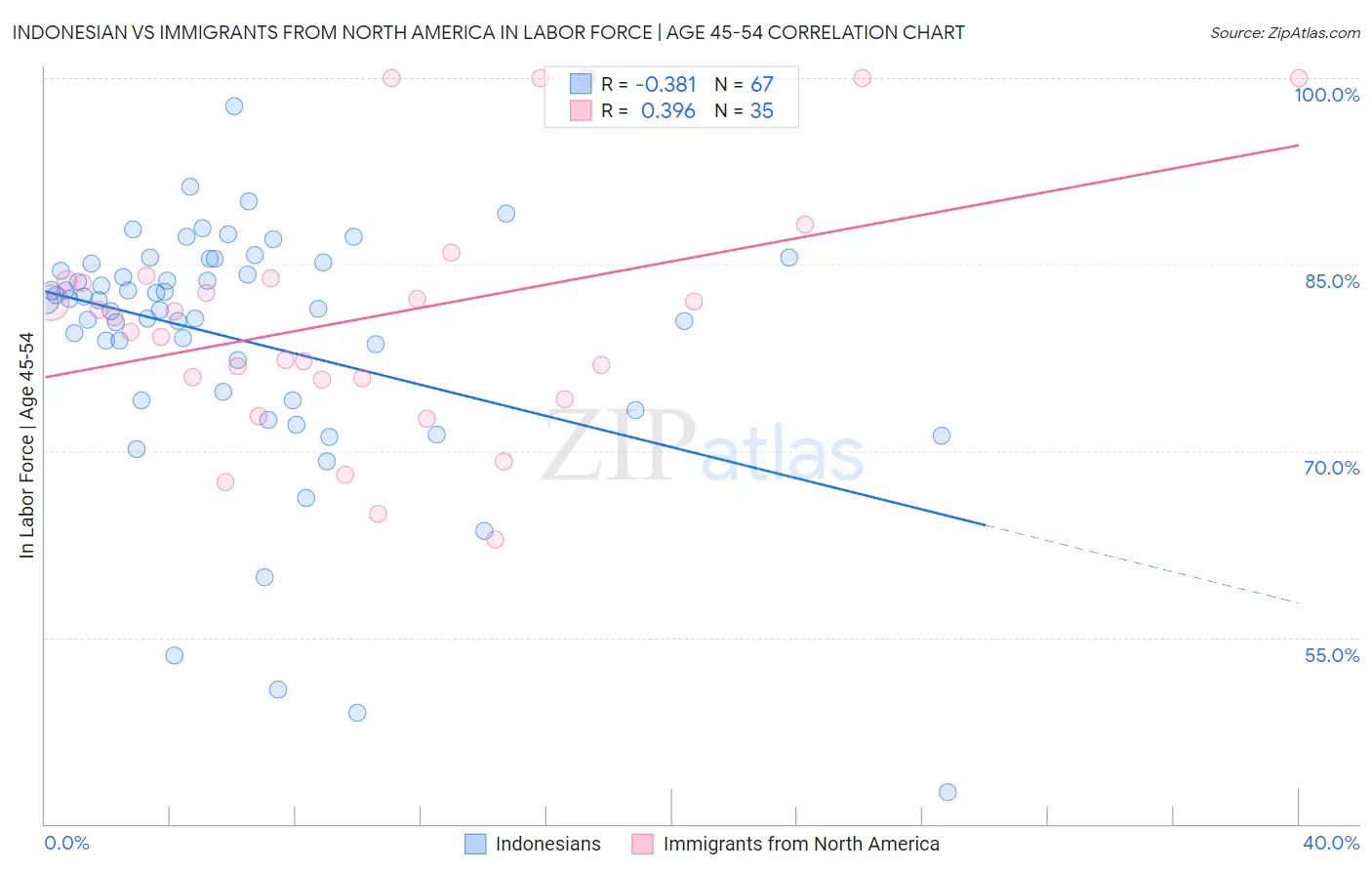 Indonesian vs Immigrants from North America In Labor Force | Age 45-54