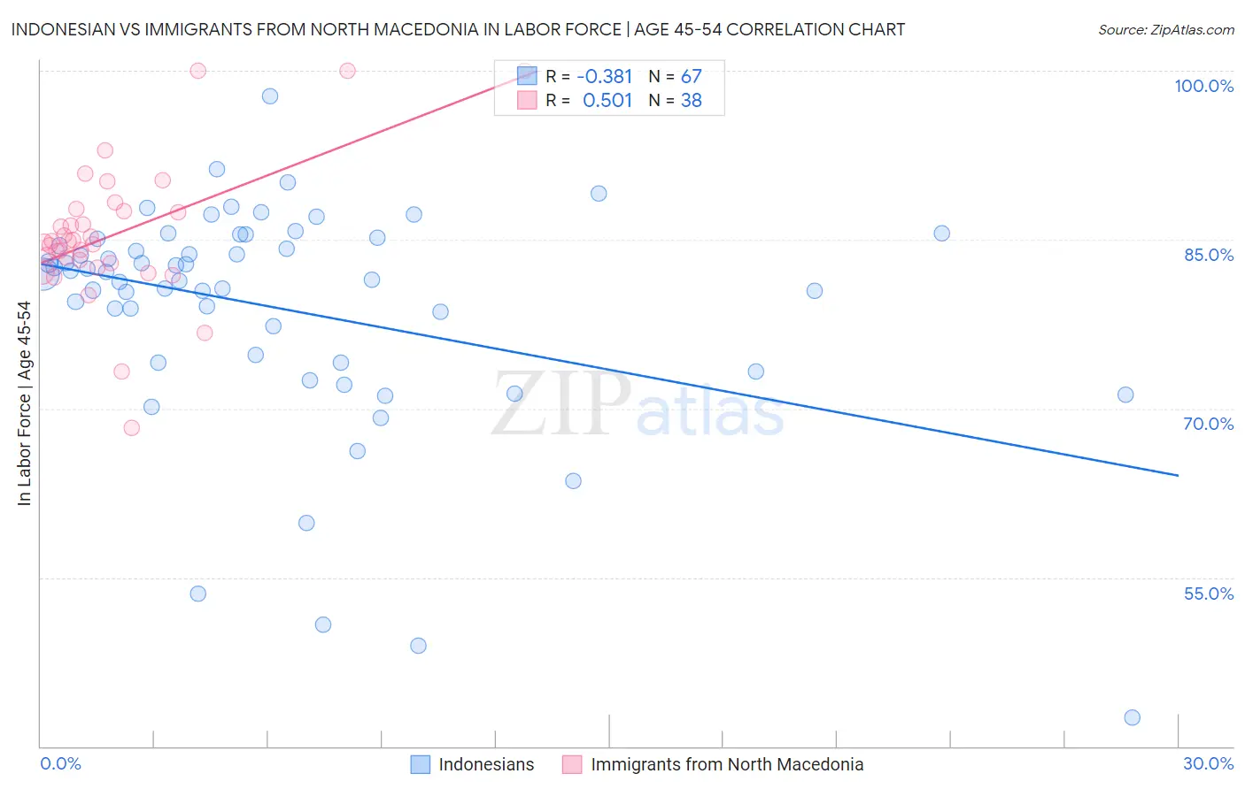 Indonesian vs Immigrants from North Macedonia In Labor Force | Age 45-54