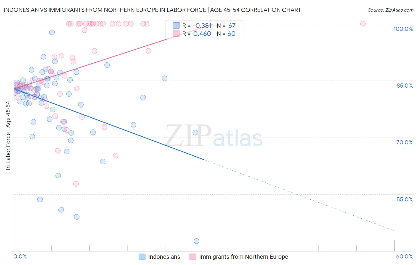 Indonesian vs Immigrants from Northern Europe In Labor Force | Age 45-54