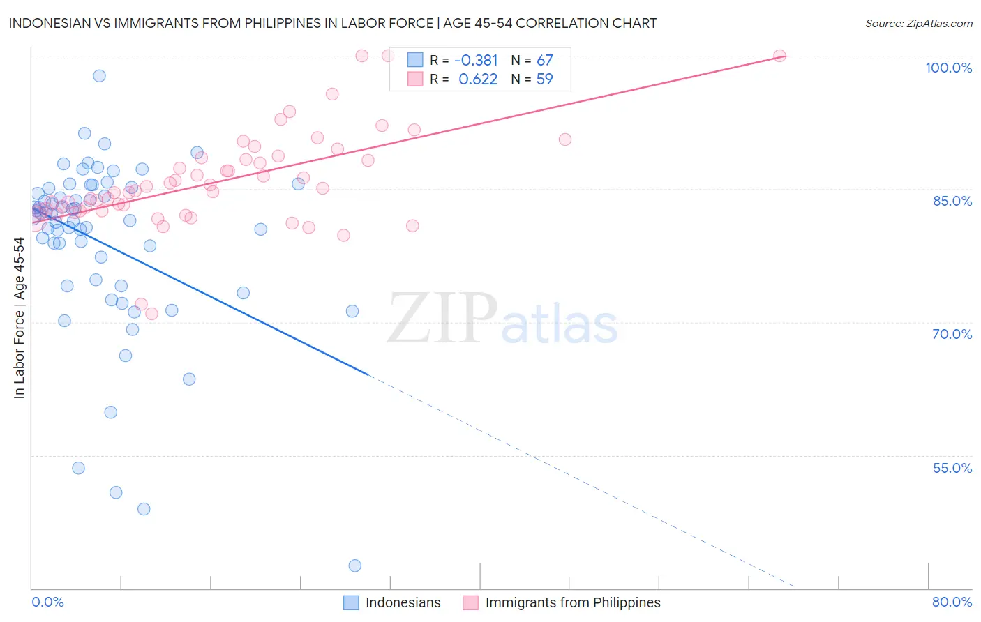 Indonesian vs Immigrants from Philippines In Labor Force | Age 45-54