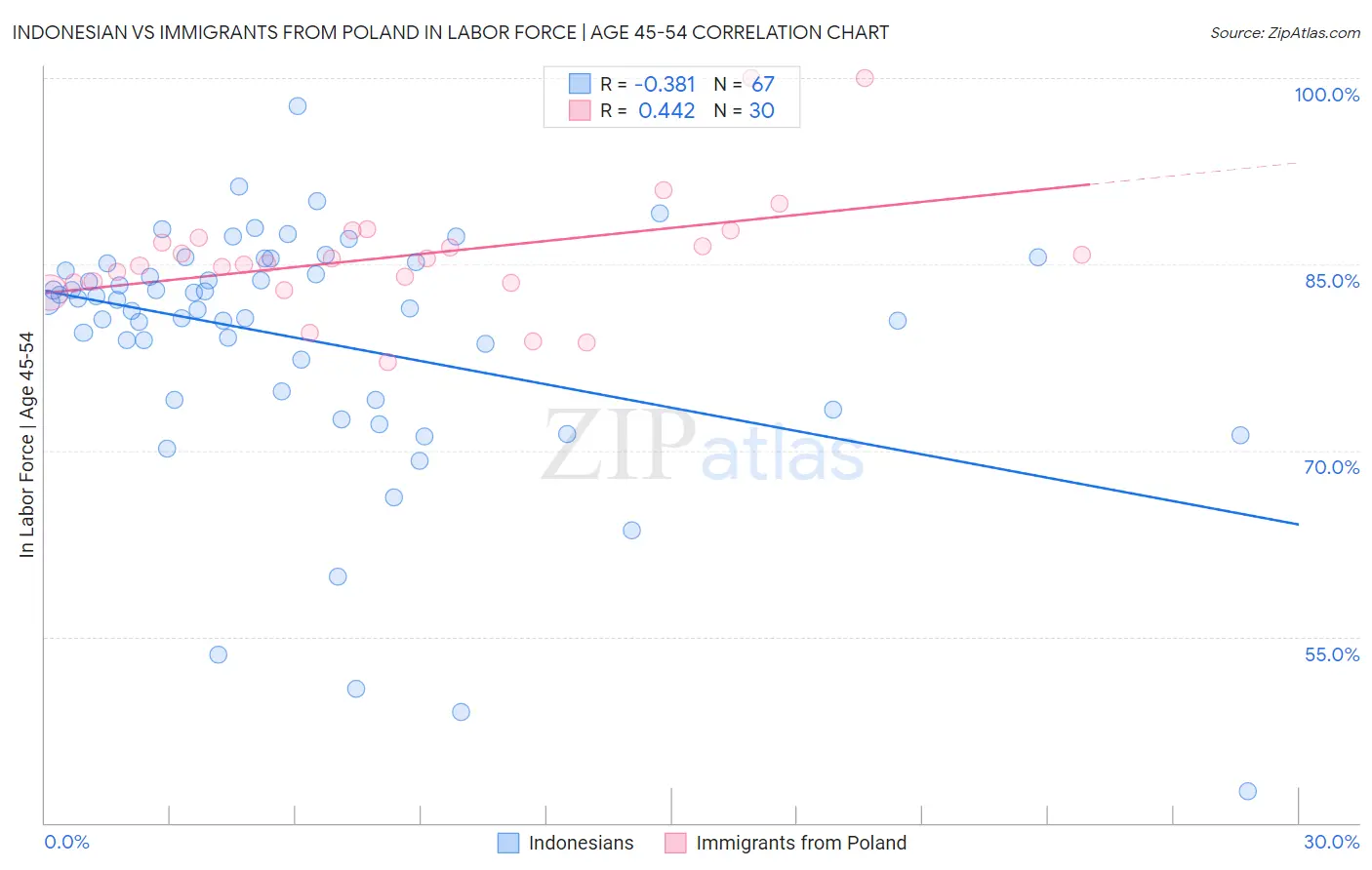 Indonesian vs Immigrants from Poland In Labor Force | Age 45-54