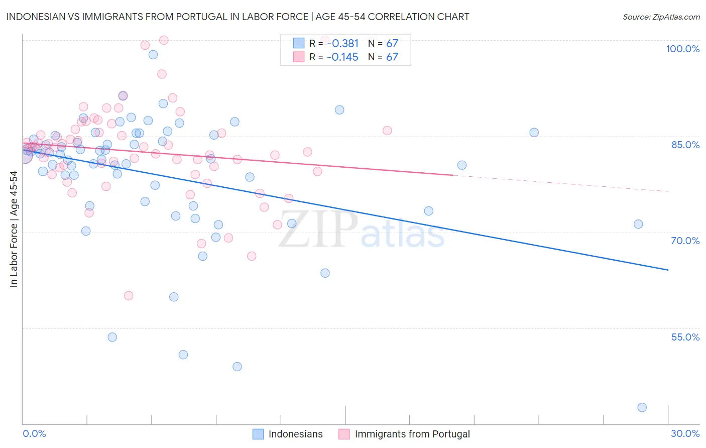Indonesian vs Immigrants from Portugal In Labor Force | Age 45-54