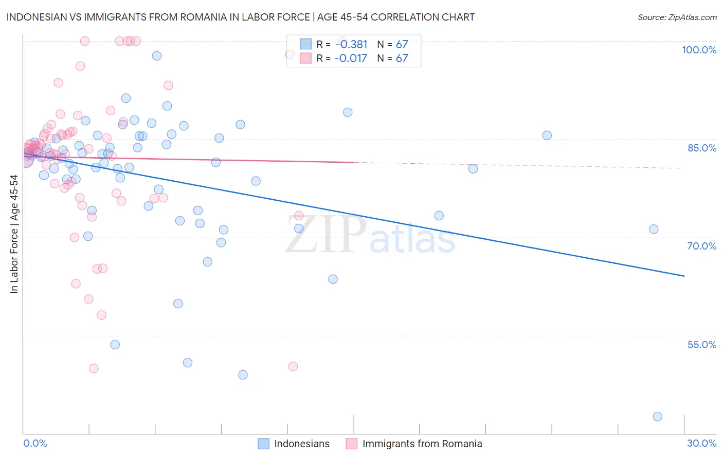Indonesian vs Immigrants from Romania In Labor Force | Age 45-54