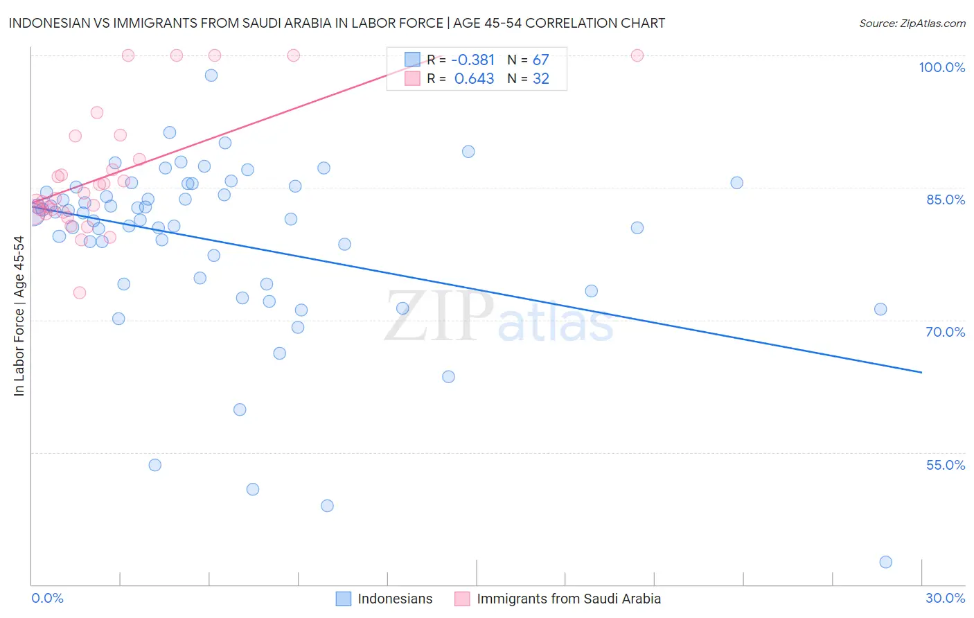 Indonesian vs Immigrants from Saudi Arabia In Labor Force | Age 45-54
