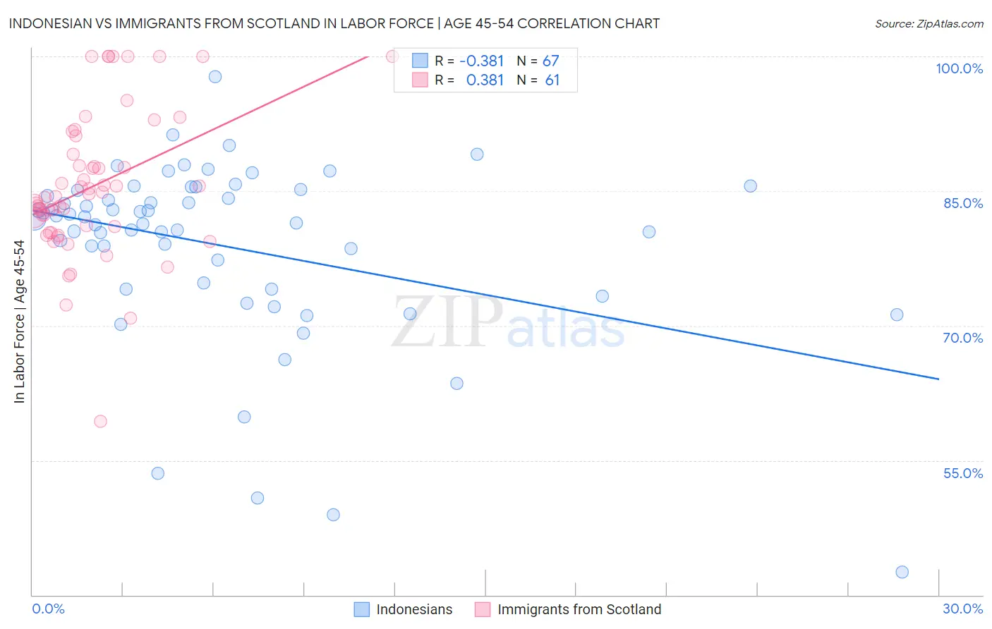 Indonesian vs Immigrants from Scotland In Labor Force | Age 45-54