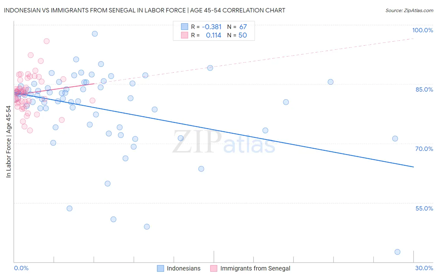 Indonesian vs Immigrants from Senegal In Labor Force | Age 45-54