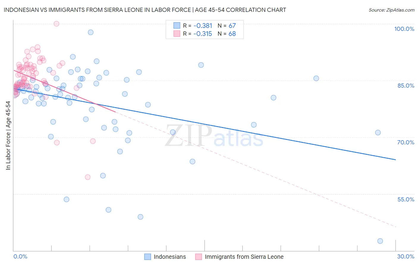Indonesian vs Immigrants from Sierra Leone In Labor Force | Age 45-54