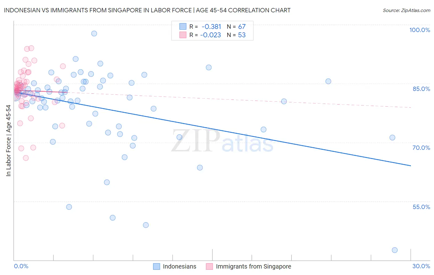 Indonesian vs Immigrants from Singapore In Labor Force | Age 45-54