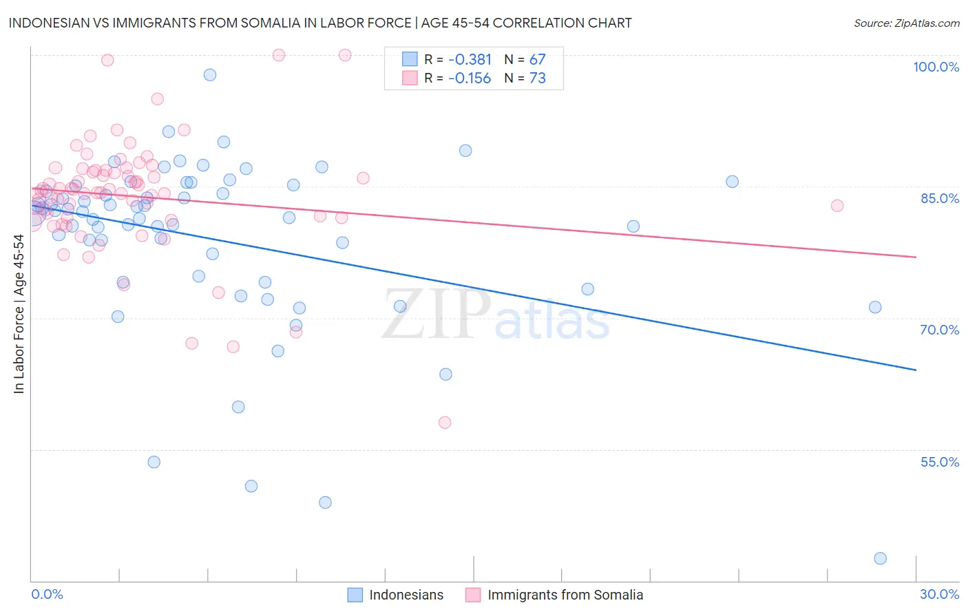Indonesian vs Immigrants from Somalia In Labor Force | Age 45-54