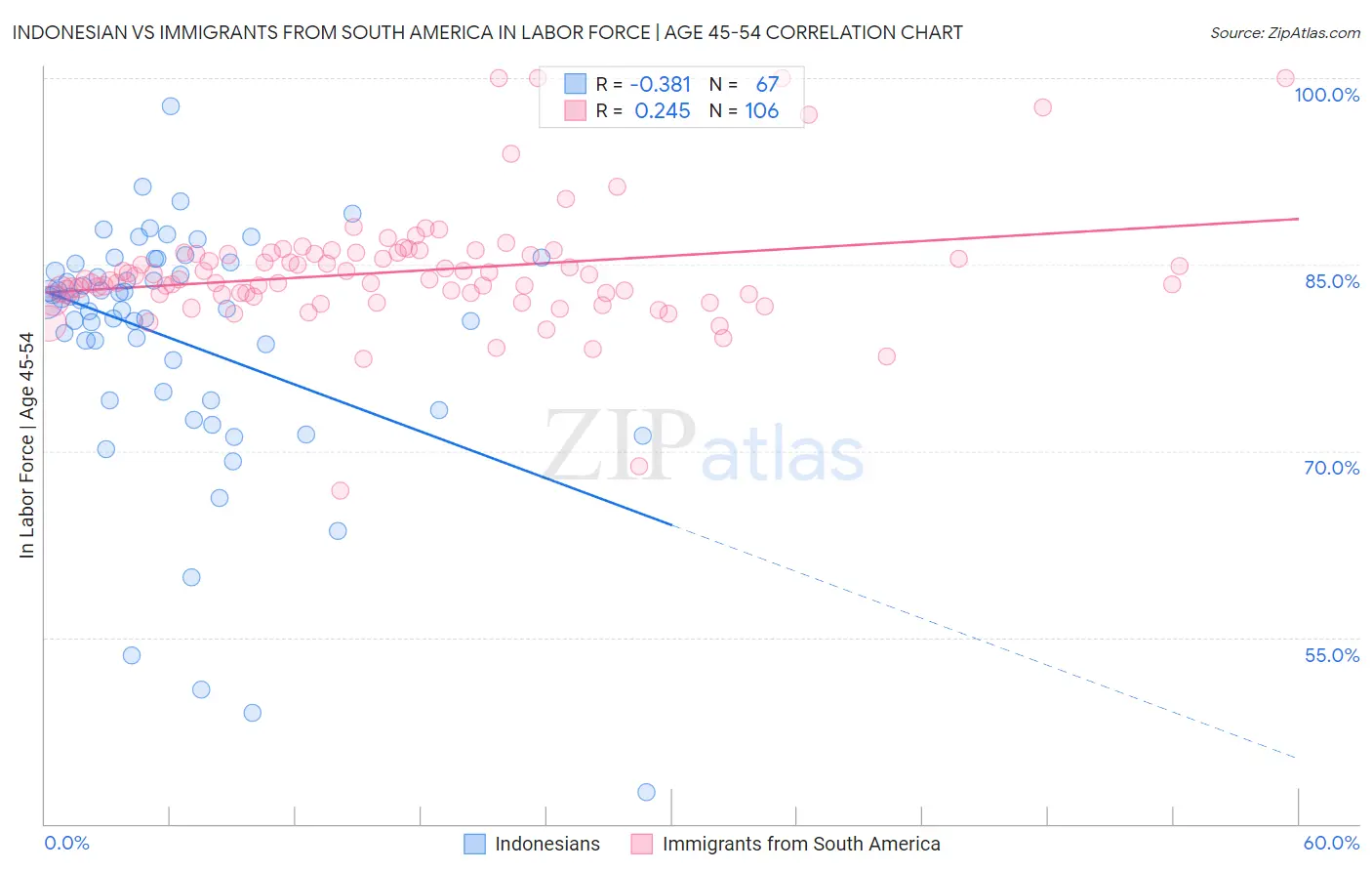 Indonesian vs Immigrants from South America In Labor Force | Age 45-54