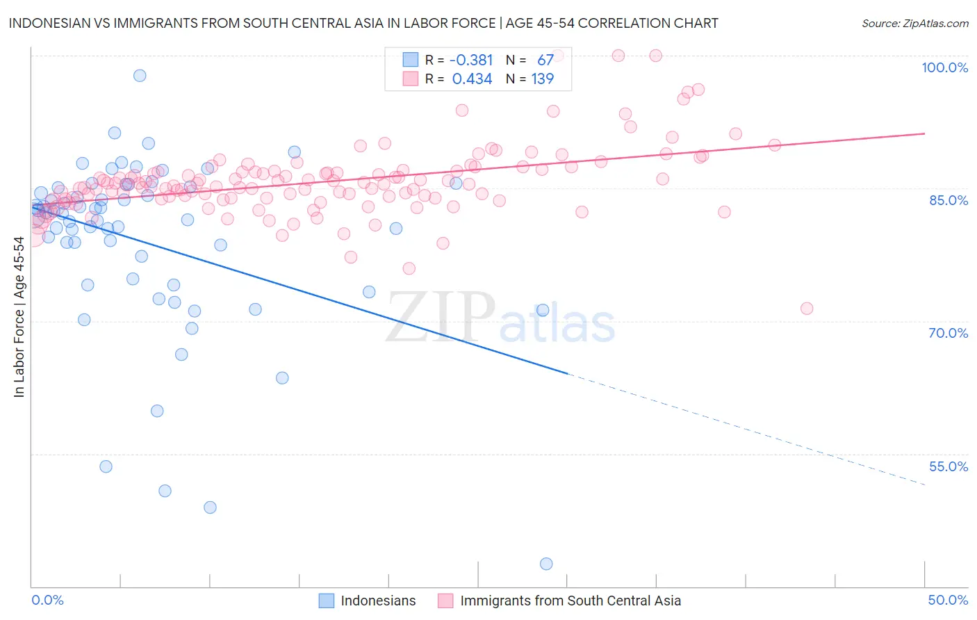 Indonesian vs Immigrants from South Central Asia In Labor Force | Age 45-54