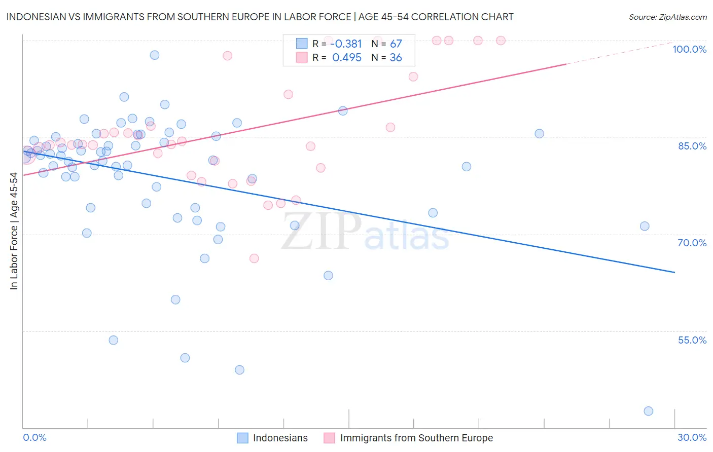 Indonesian vs Immigrants from Southern Europe In Labor Force | Age 45-54