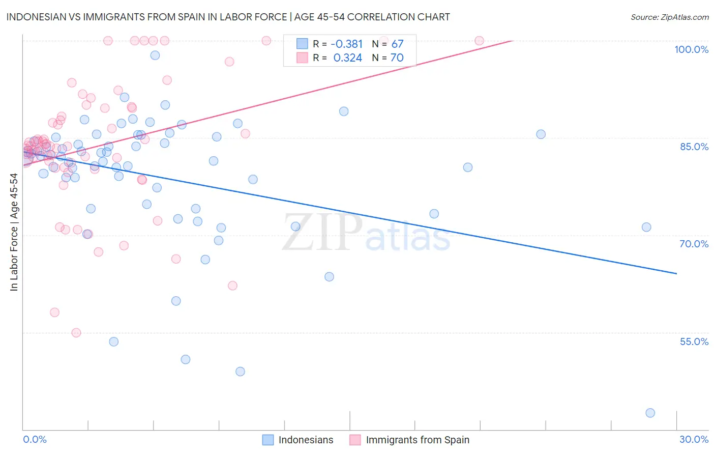 Indonesian vs Immigrants from Spain In Labor Force | Age 45-54