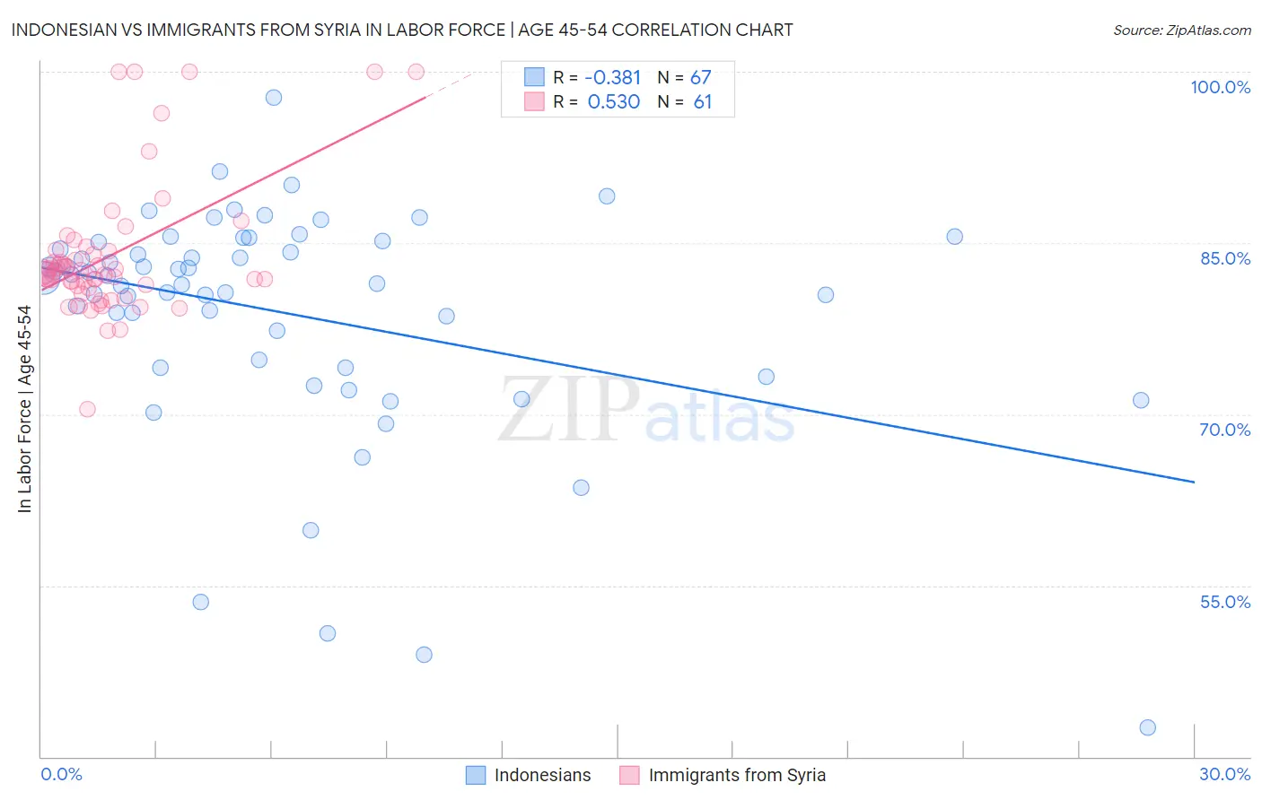 Indonesian vs Immigrants from Syria In Labor Force | Age 45-54