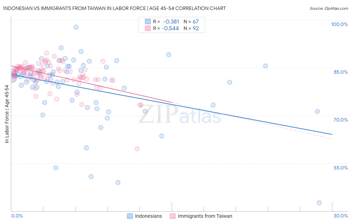 Indonesian vs Immigrants from Taiwan In Labor Force | Age 45-54