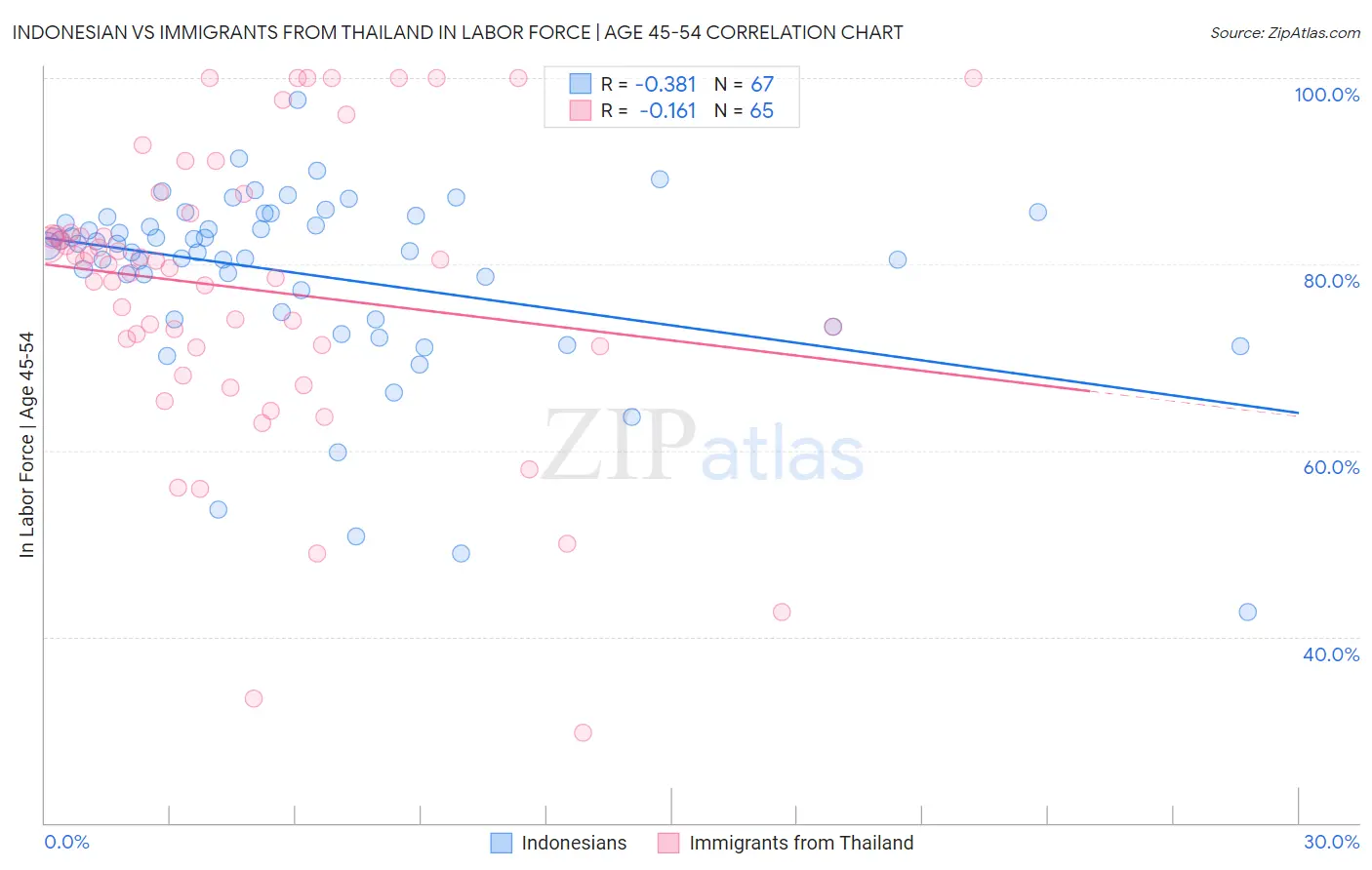 Indonesian vs Immigrants from Thailand In Labor Force | Age 45-54