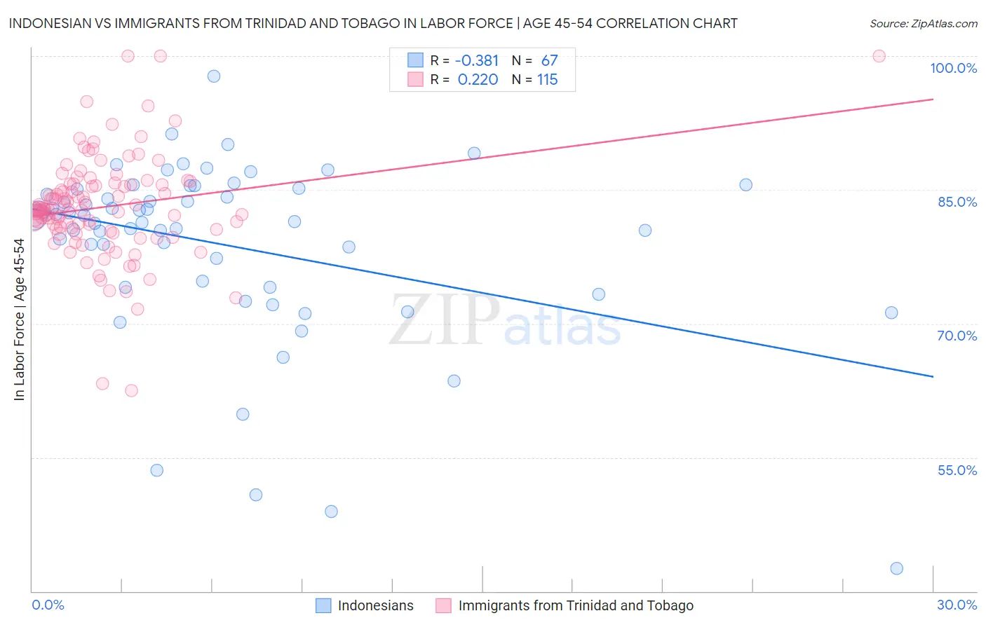 Indonesian vs Immigrants from Trinidad and Tobago In Labor Force | Age 45-54