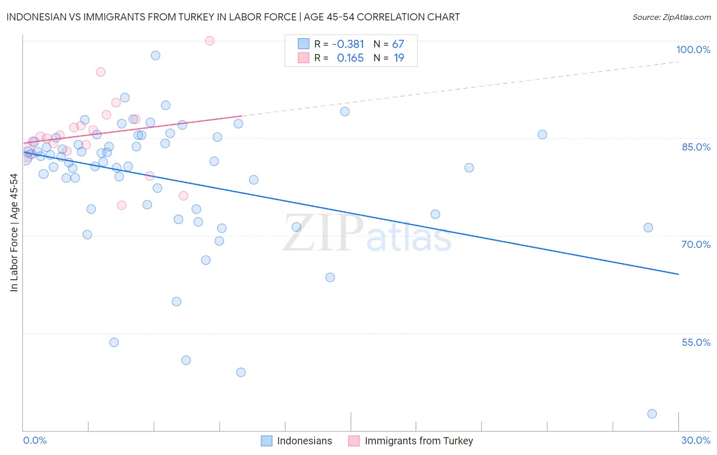 Indonesian vs Immigrants from Turkey In Labor Force | Age 45-54