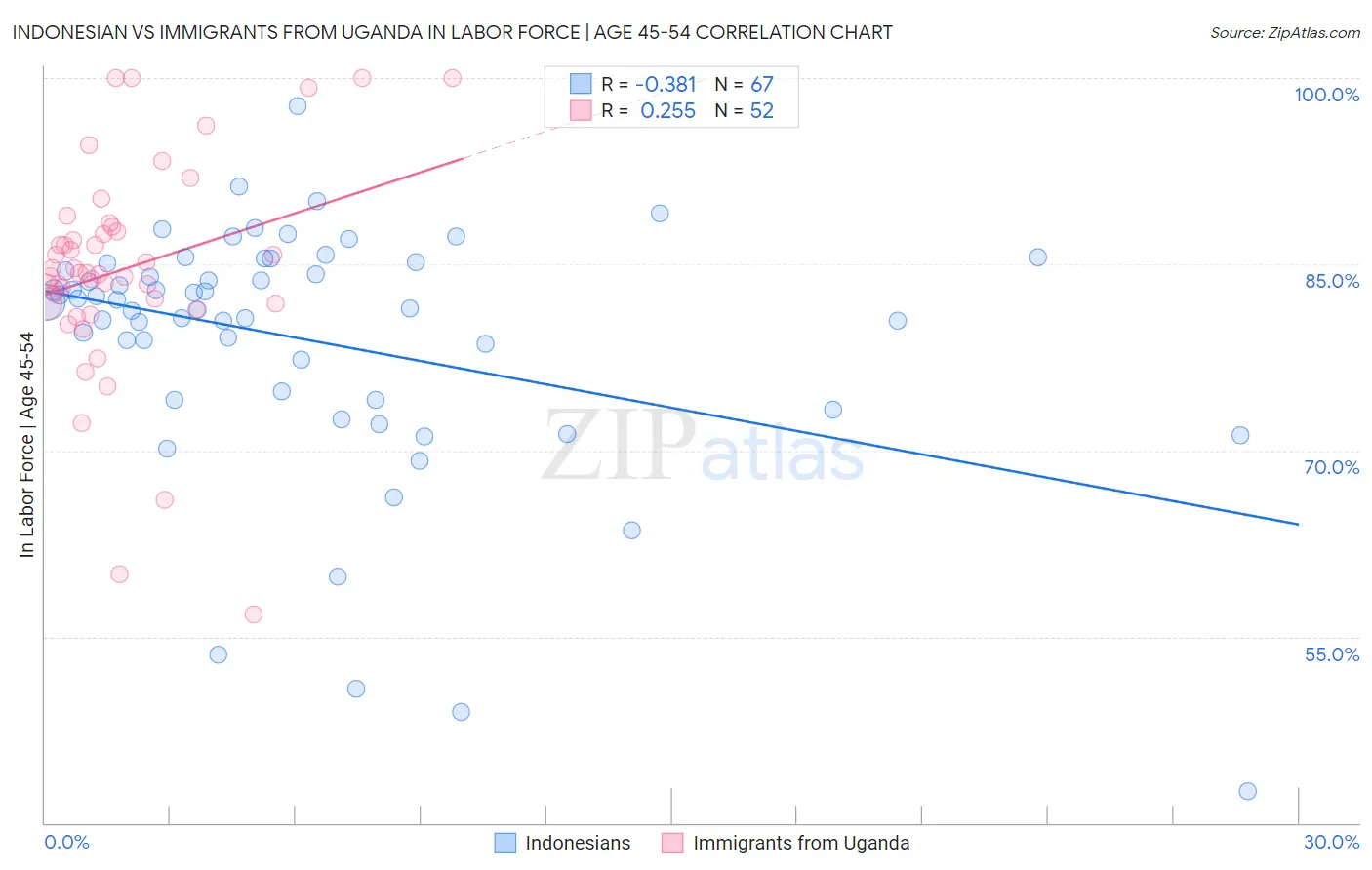 Indonesian vs Immigrants from Uganda In Labor Force | Age 45-54