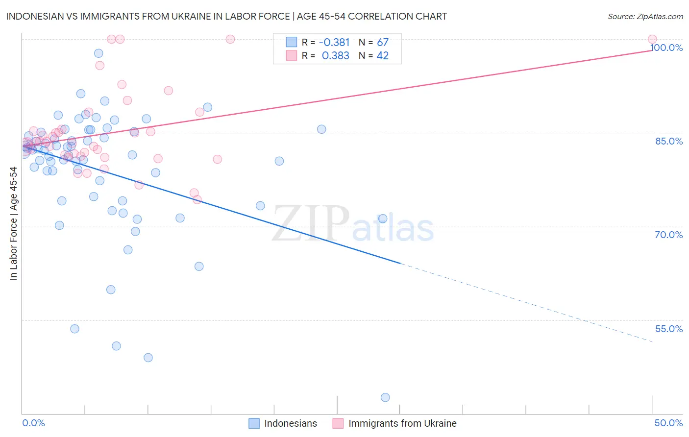 Indonesian vs Immigrants from Ukraine In Labor Force | Age 45-54