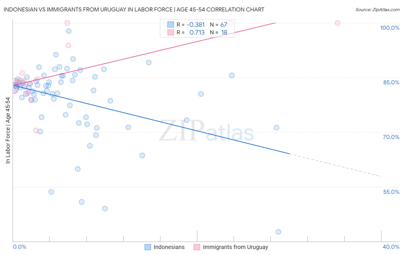 Indonesian vs Immigrants from Uruguay In Labor Force | Age 45-54