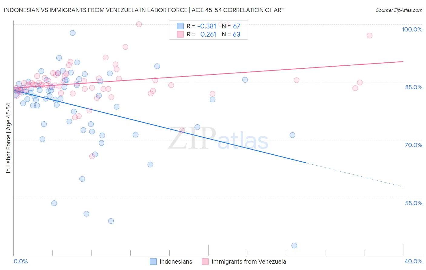Indonesian vs Immigrants from Venezuela In Labor Force | Age 45-54