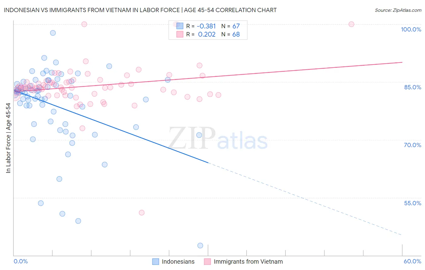 Indonesian vs Immigrants from Vietnam In Labor Force | Age 45-54