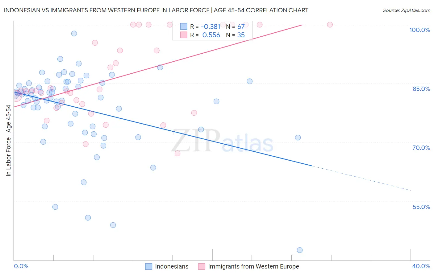 Indonesian vs Immigrants from Western Europe In Labor Force | Age 45-54