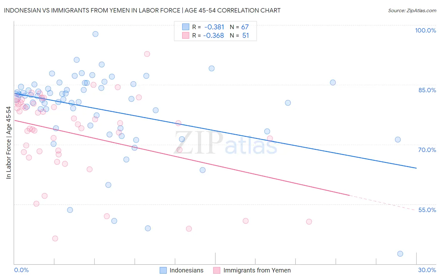 Indonesian vs Immigrants from Yemen In Labor Force | Age 45-54