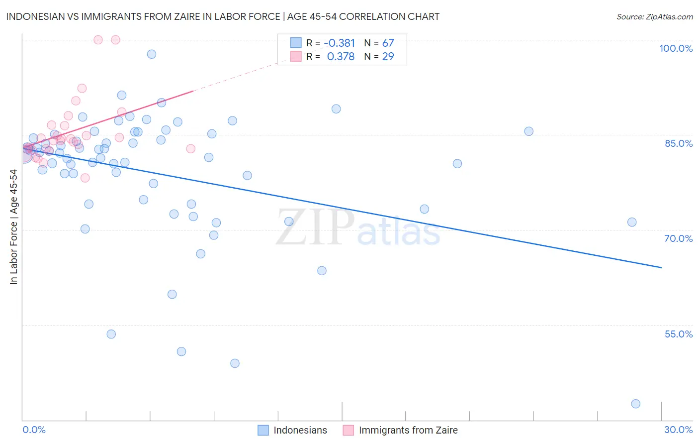 Indonesian vs Immigrants from Zaire In Labor Force | Age 45-54