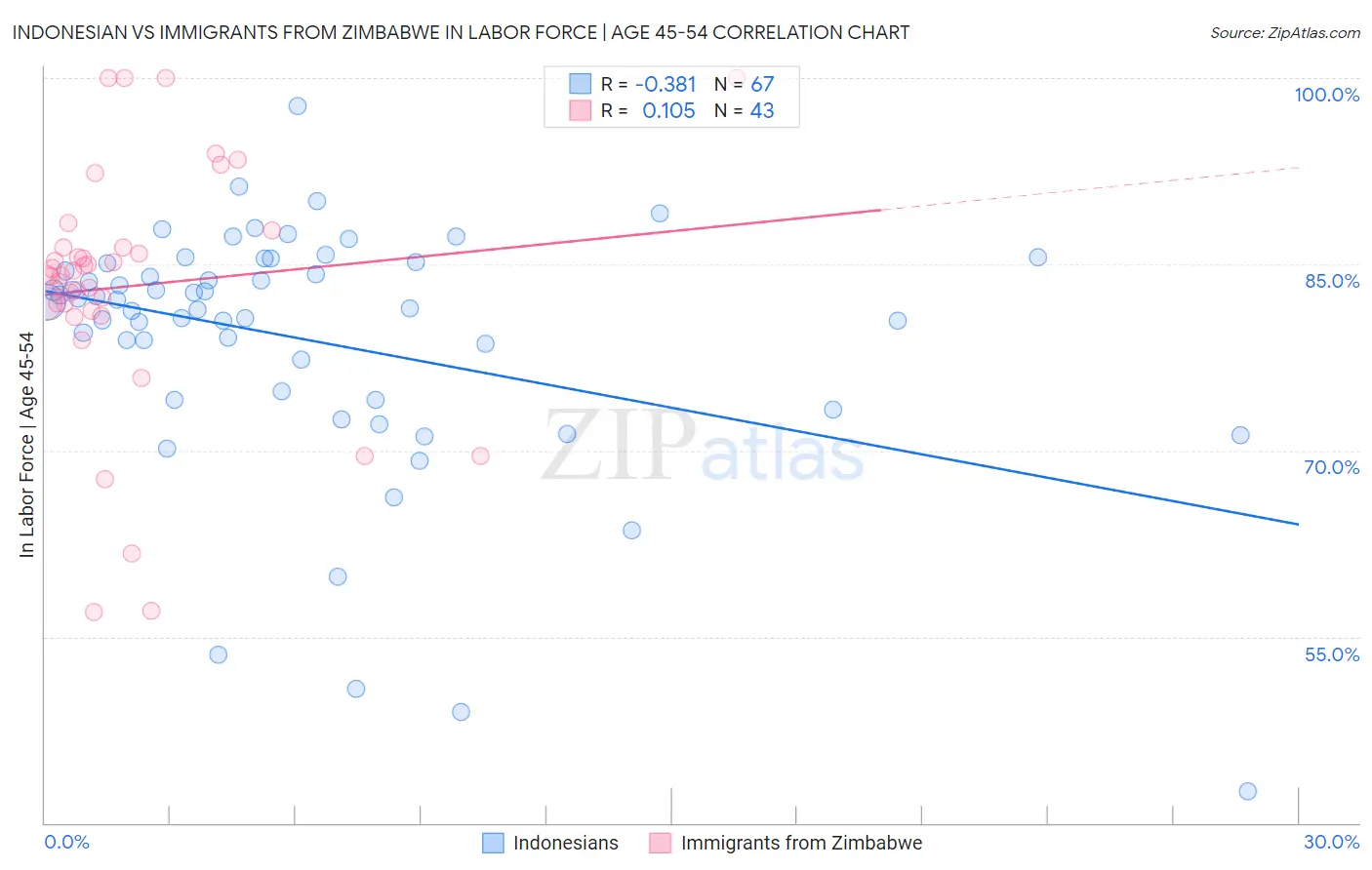 Indonesian vs Immigrants from Zimbabwe In Labor Force | Age 45-54