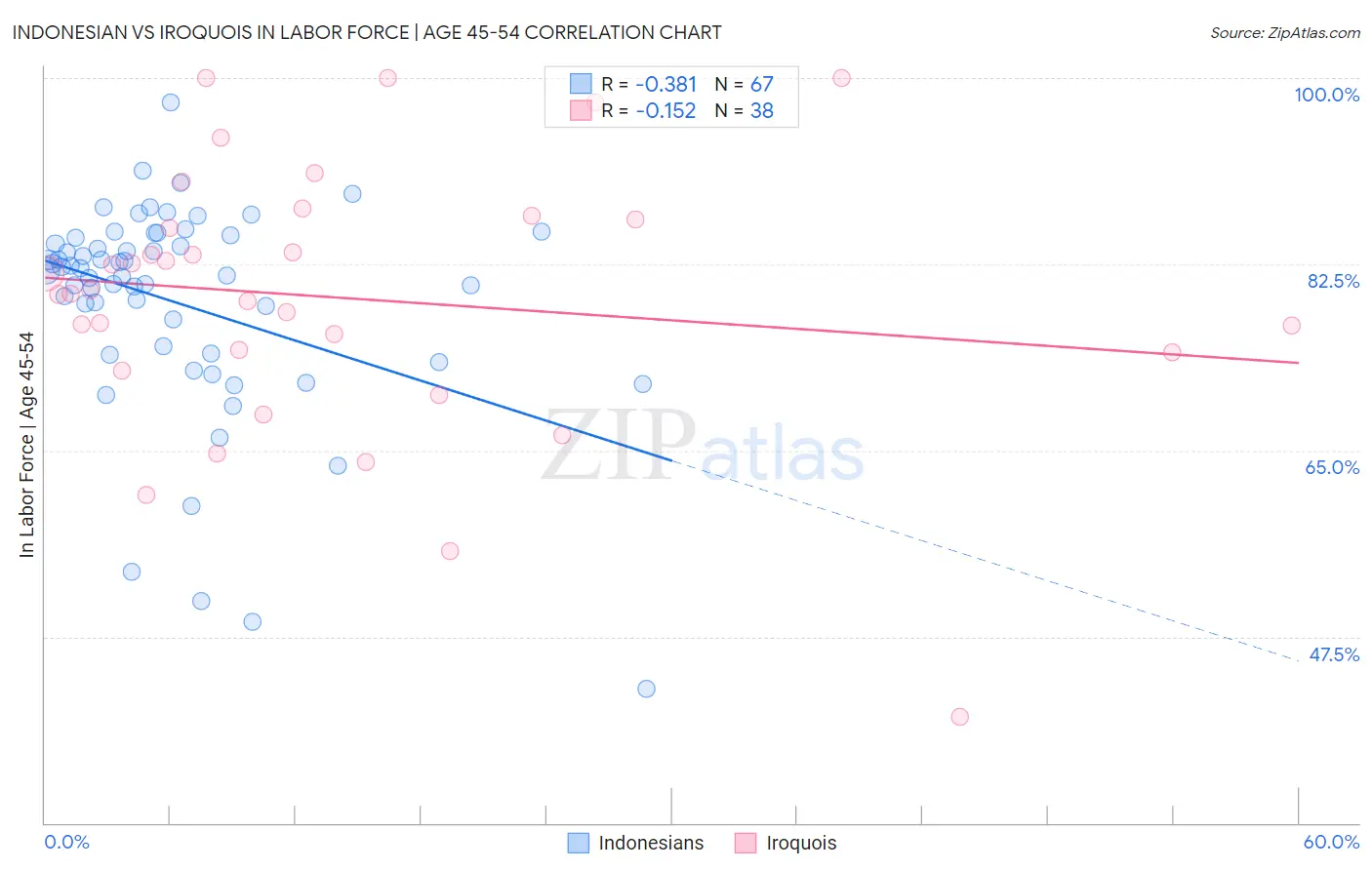 Indonesian vs Iroquois In Labor Force | Age 45-54