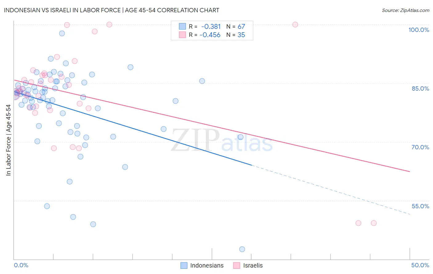 Indonesian vs Israeli In Labor Force | Age 45-54