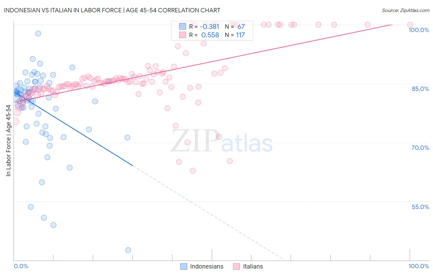 Indonesian vs Italian In Labor Force | Age 45-54