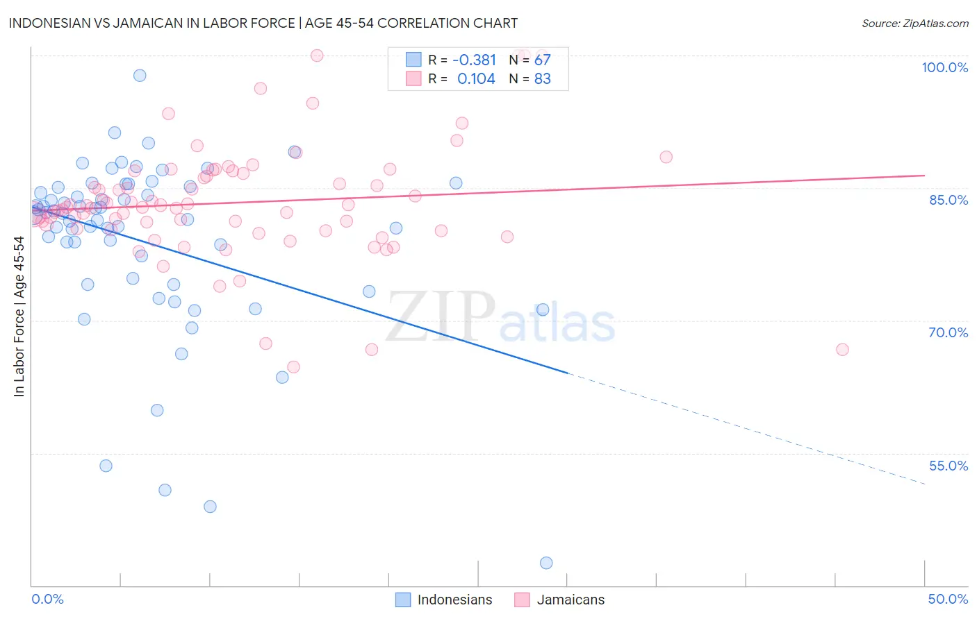 Indonesian vs Jamaican In Labor Force | Age 45-54