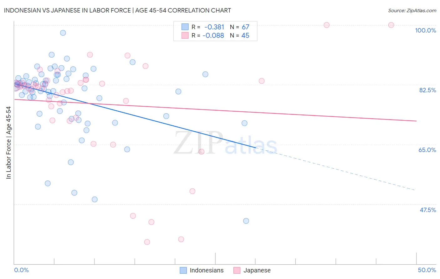 Indonesian vs Japanese In Labor Force | Age 45-54