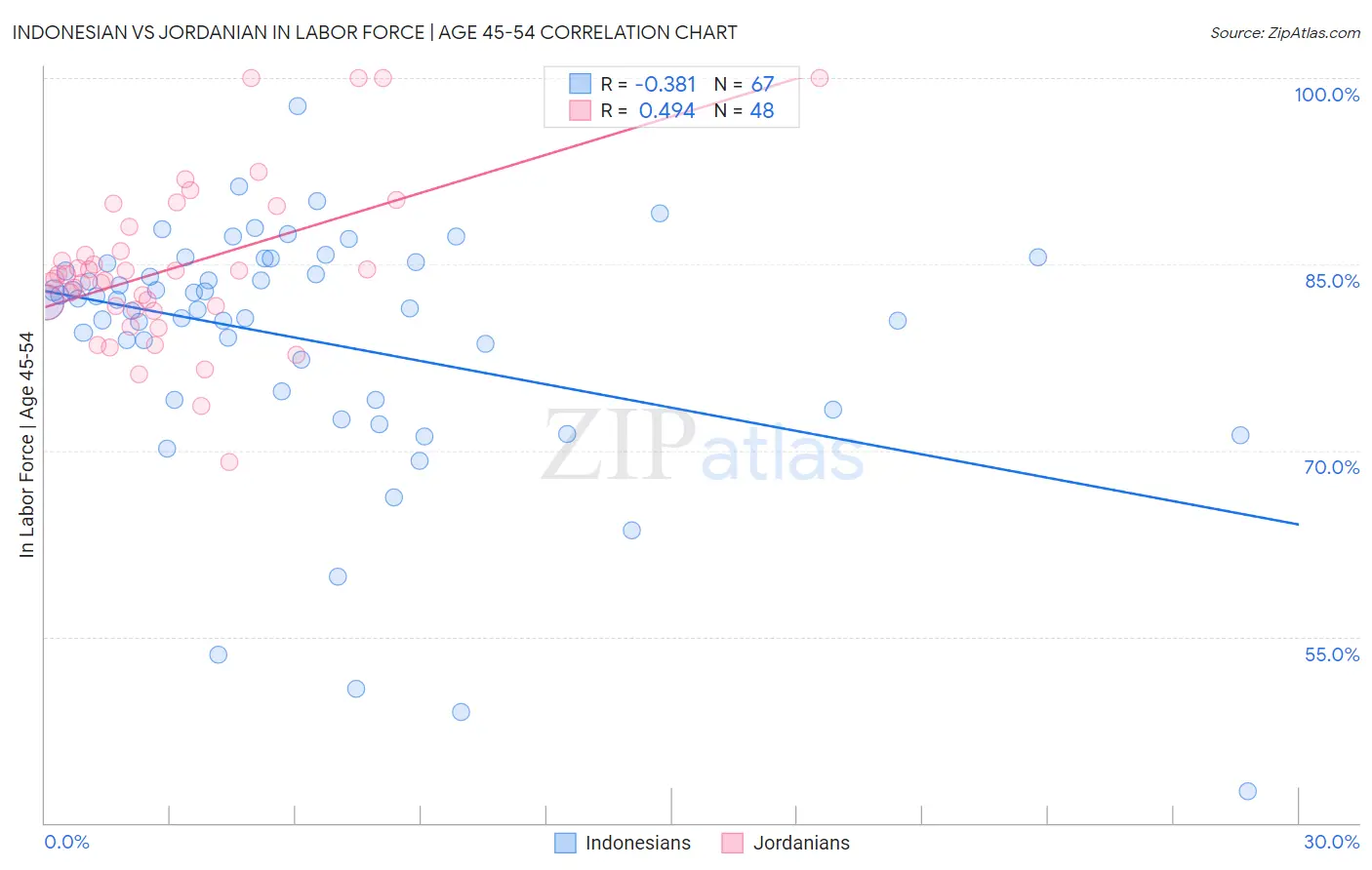 Indonesian vs Jordanian In Labor Force | Age 45-54