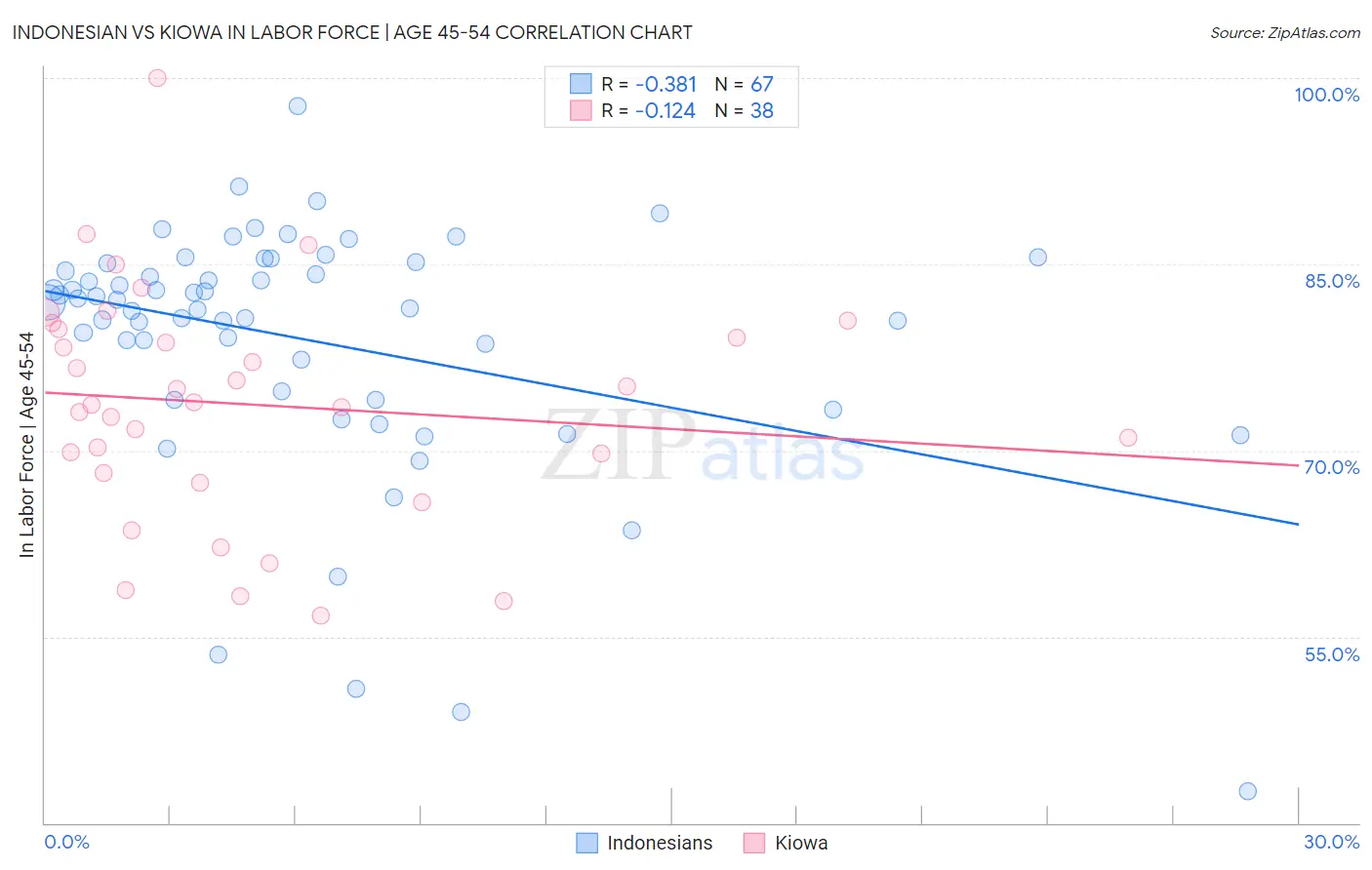 Indonesian vs Kiowa In Labor Force | Age 45-54