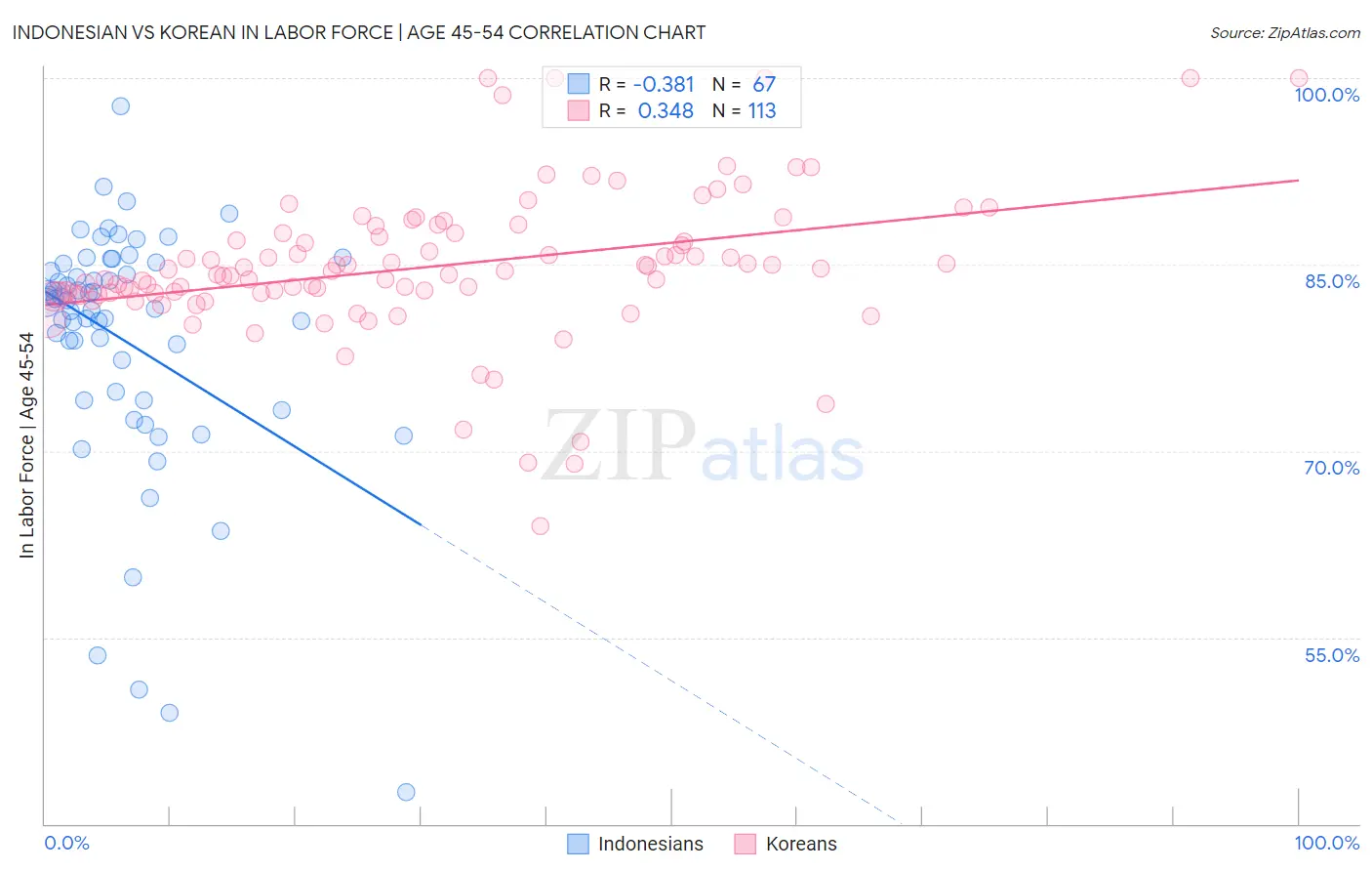 Indonesian vs Korean In Labor Force | Age 45-54