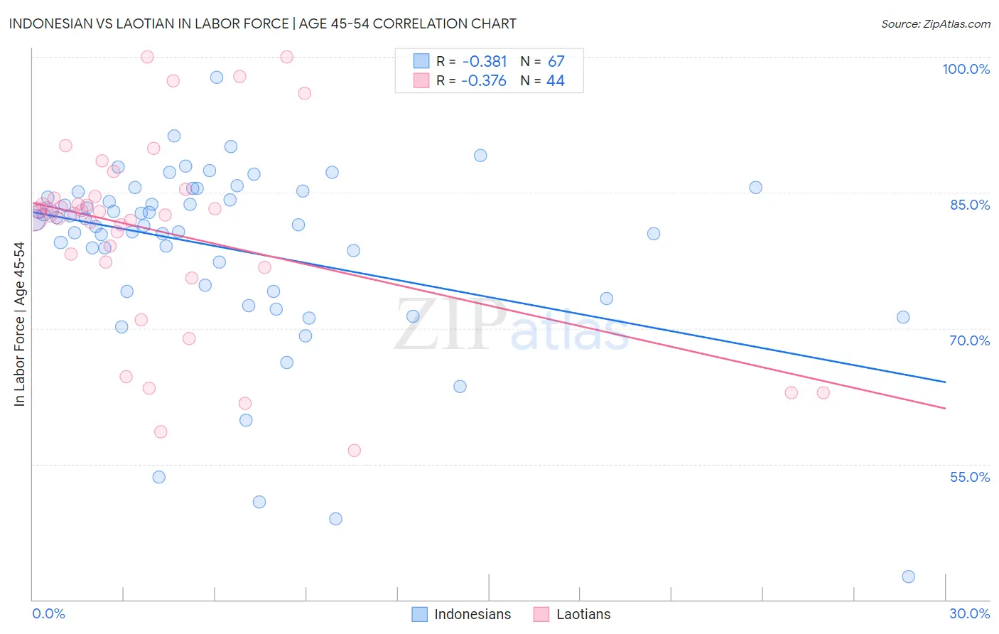 Indonesian vs Laotian In Labor Force | Age 45-54