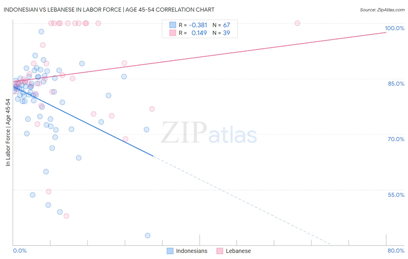 Indonesian vs Lebanese In Labor Force | Age 45-54