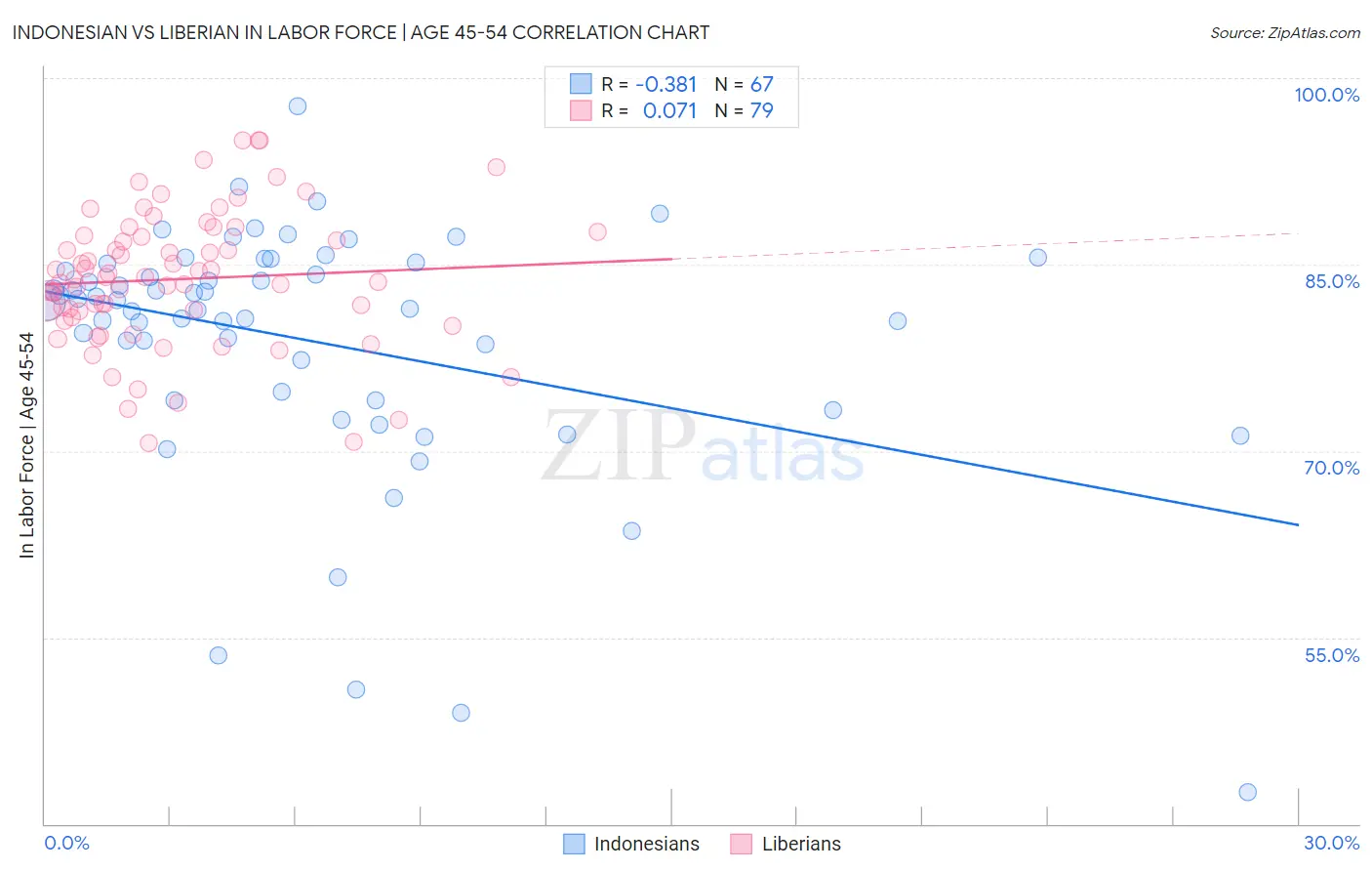 Indonesian vs Liberian In Labor Force | Age 45-54