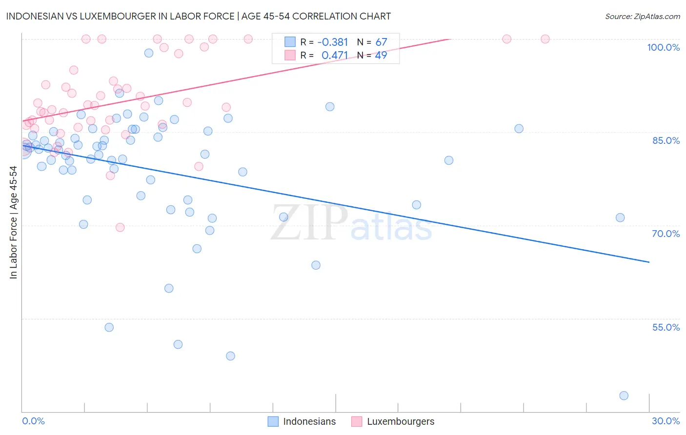 Indonesian vs Luxembourger In Labor Force | Age 45-54