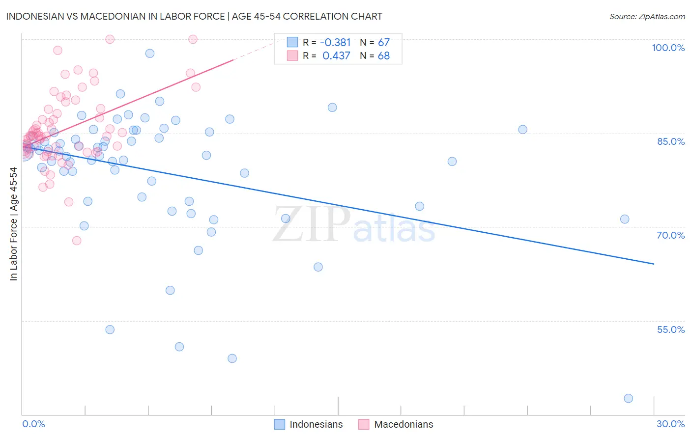 Indonesian vs Macedonian In Labor Force | Age 45-54