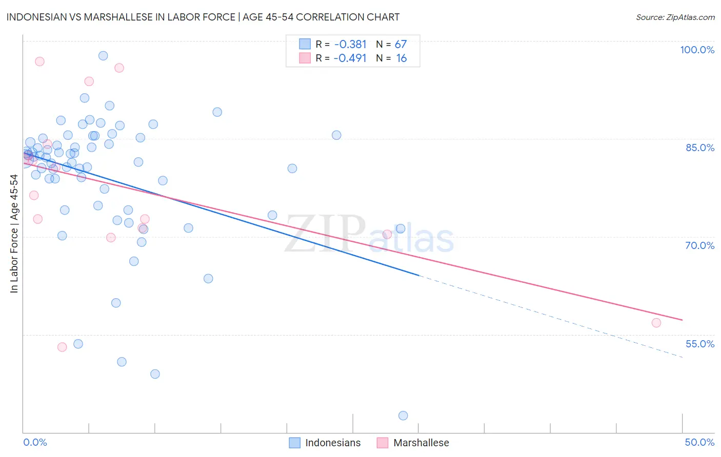 Indonesian vs Marshallese In Labor Force | Age 45-54