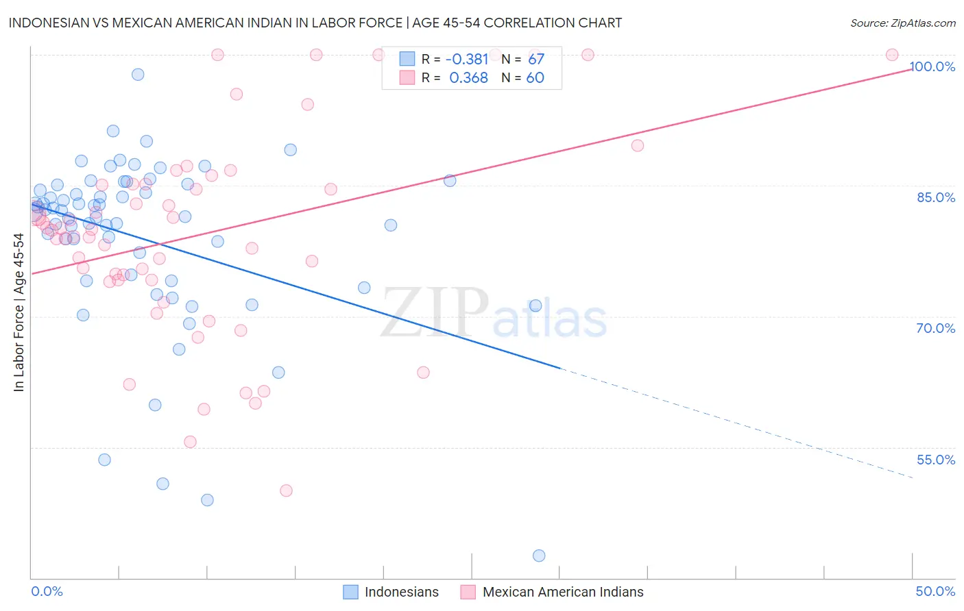 Indonesian vs Mexican American Indian In Labor Force | Age 45-54