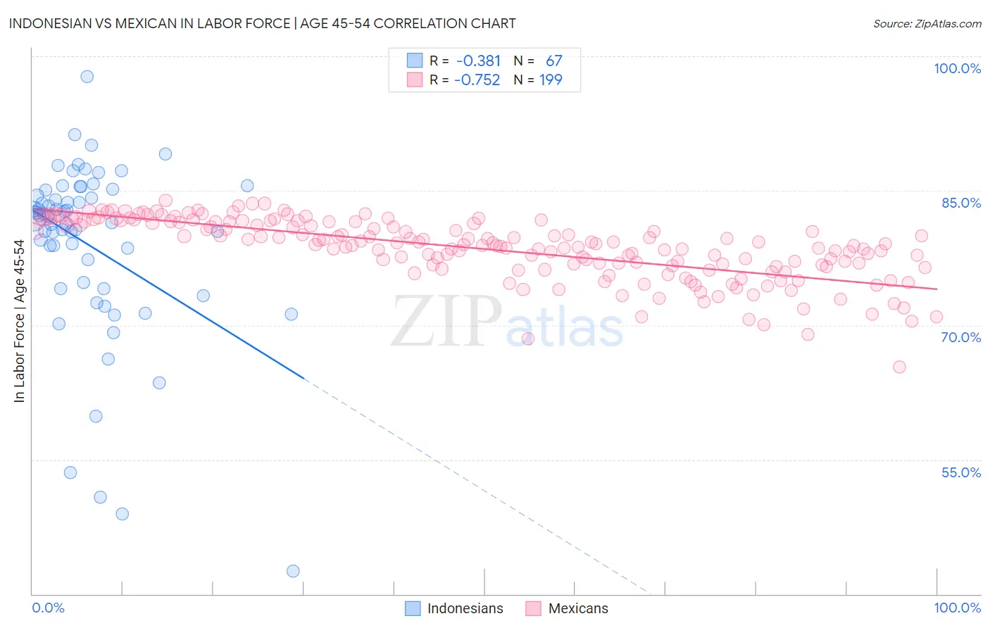 Indonesian vs Mexican In Labor Force | Age 45-54