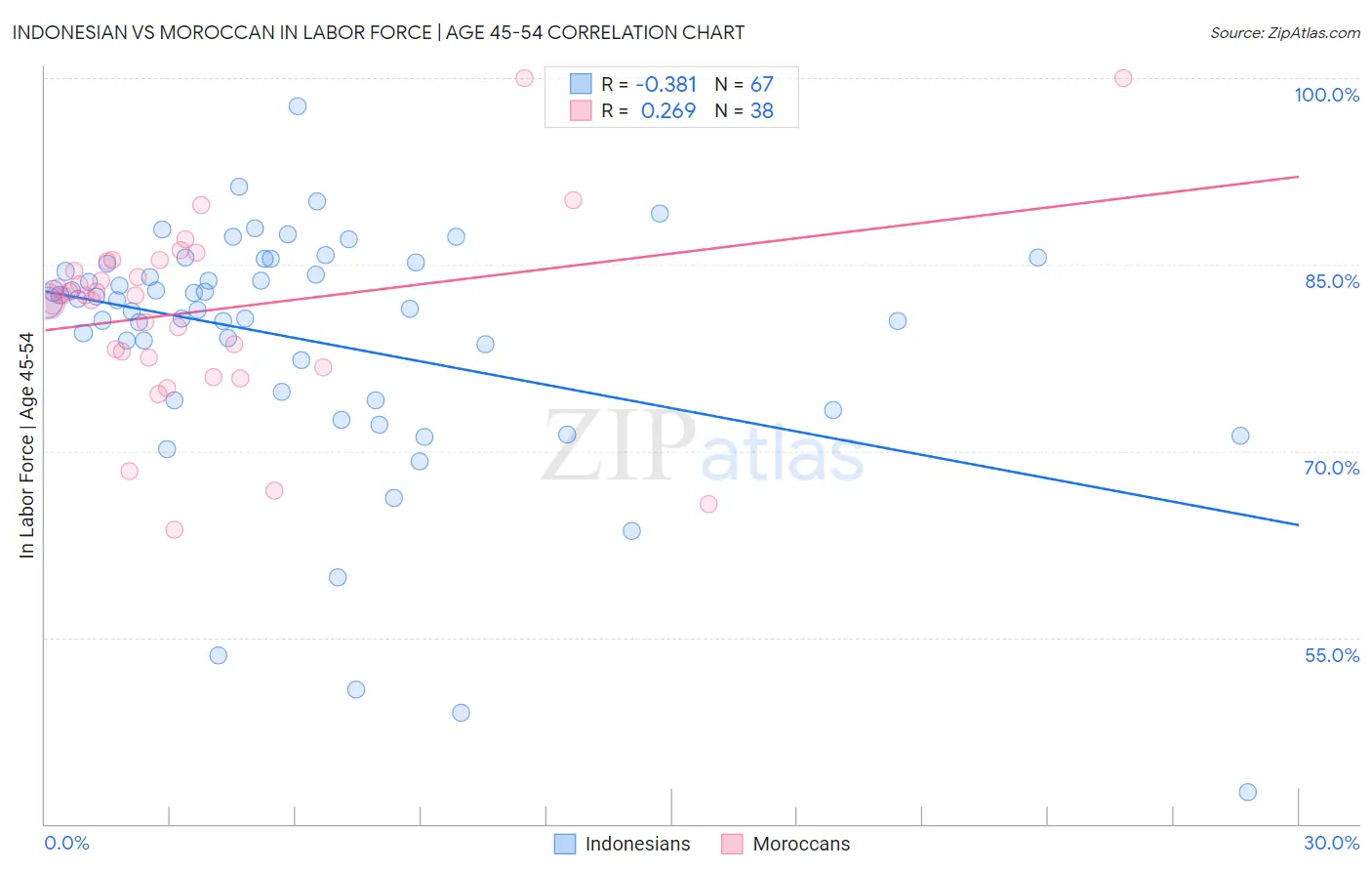 Indonesian vs Moroccan In Labor Force | Age 45-54