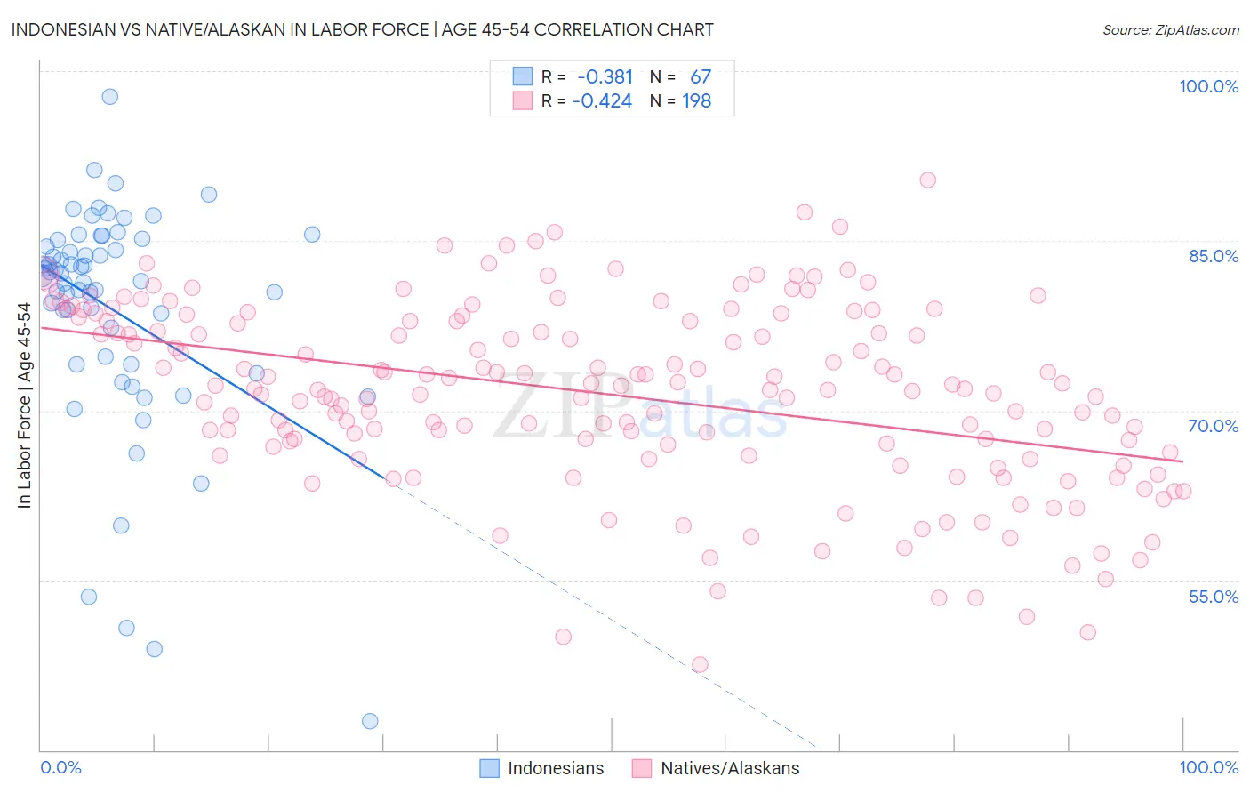 Indonesian vs Native/Alaskan In Labor Force | Age 45-54